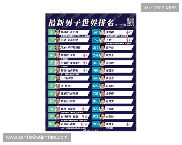 [高尔夫]中国排名：金子豪攀升到第三位 李昊桐153位领衔.